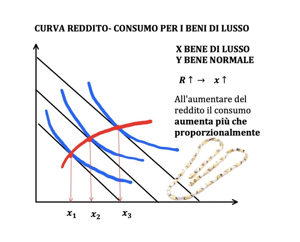 curva reddito-consumo