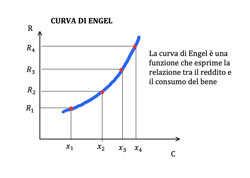 curva reddito-consumo