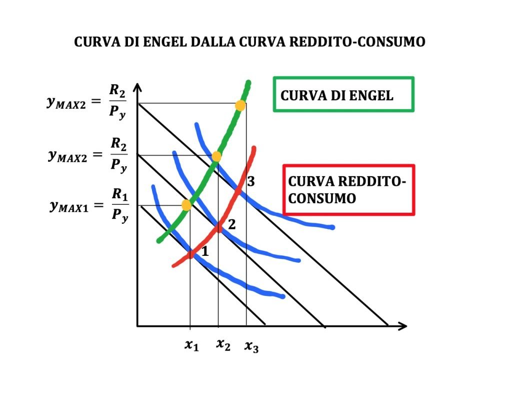 curva reddito-consumo