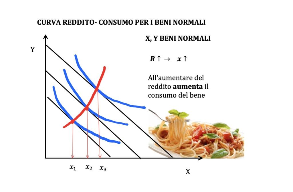 beni normali inferiori e di lusso 