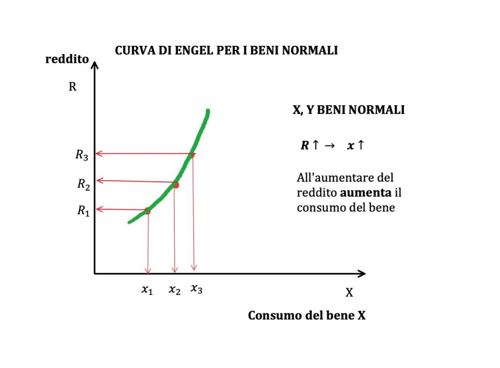 beni normali inferiori e di lusso 