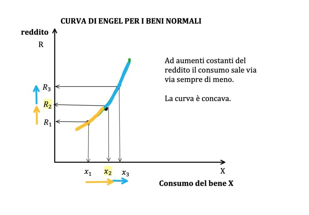 beni normali inferiori e di lusso, curva di engel e curva reddito consumo