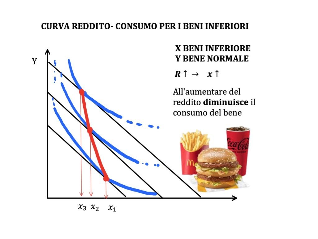 beni normali inferiori e di lusso, curva di engel e curva reddito consumo
