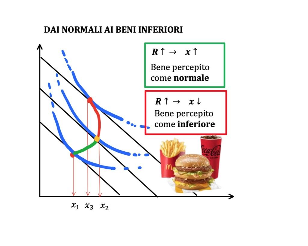 beni normali inferiori e di lusso, curva di engel e curva reddito consumo