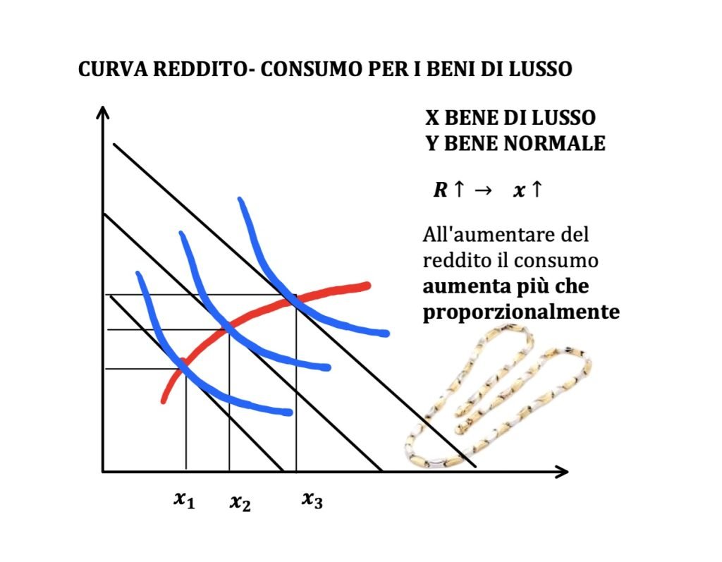 beni normali inferiori e di lusso, curva di engel e curva reddito consumo