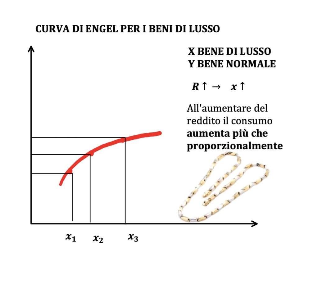 beni normali inferiori e di lusso, curva di engel e curva reddito consumo