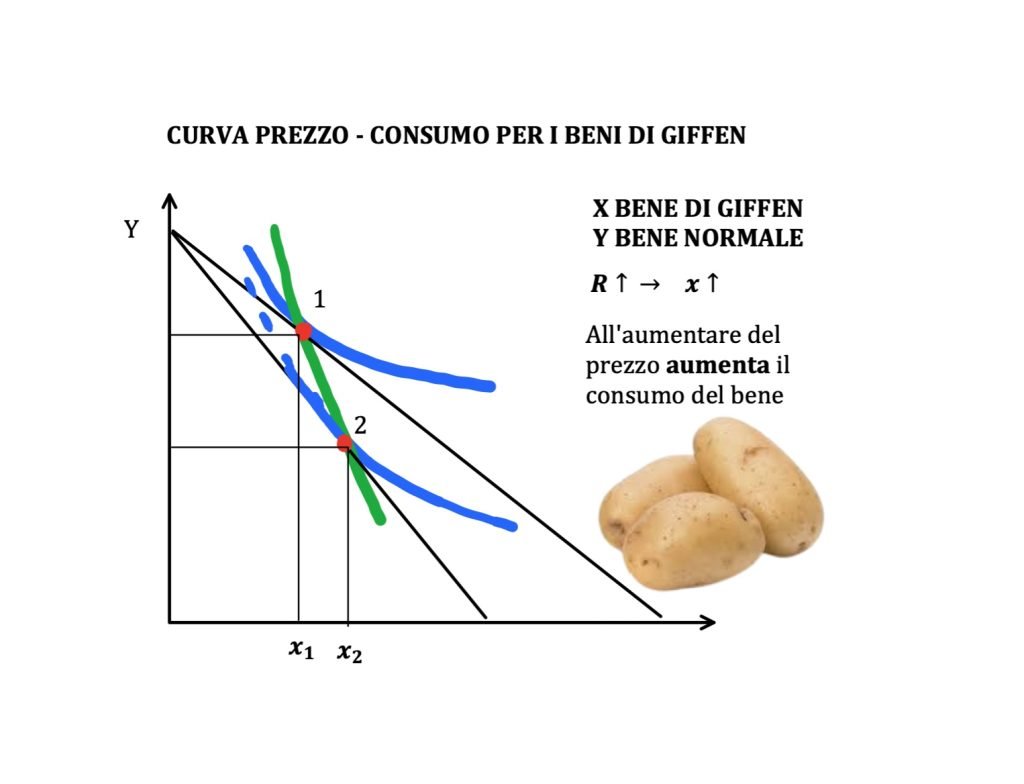 beni di Giffen, curva di domanda, effetto reddito 