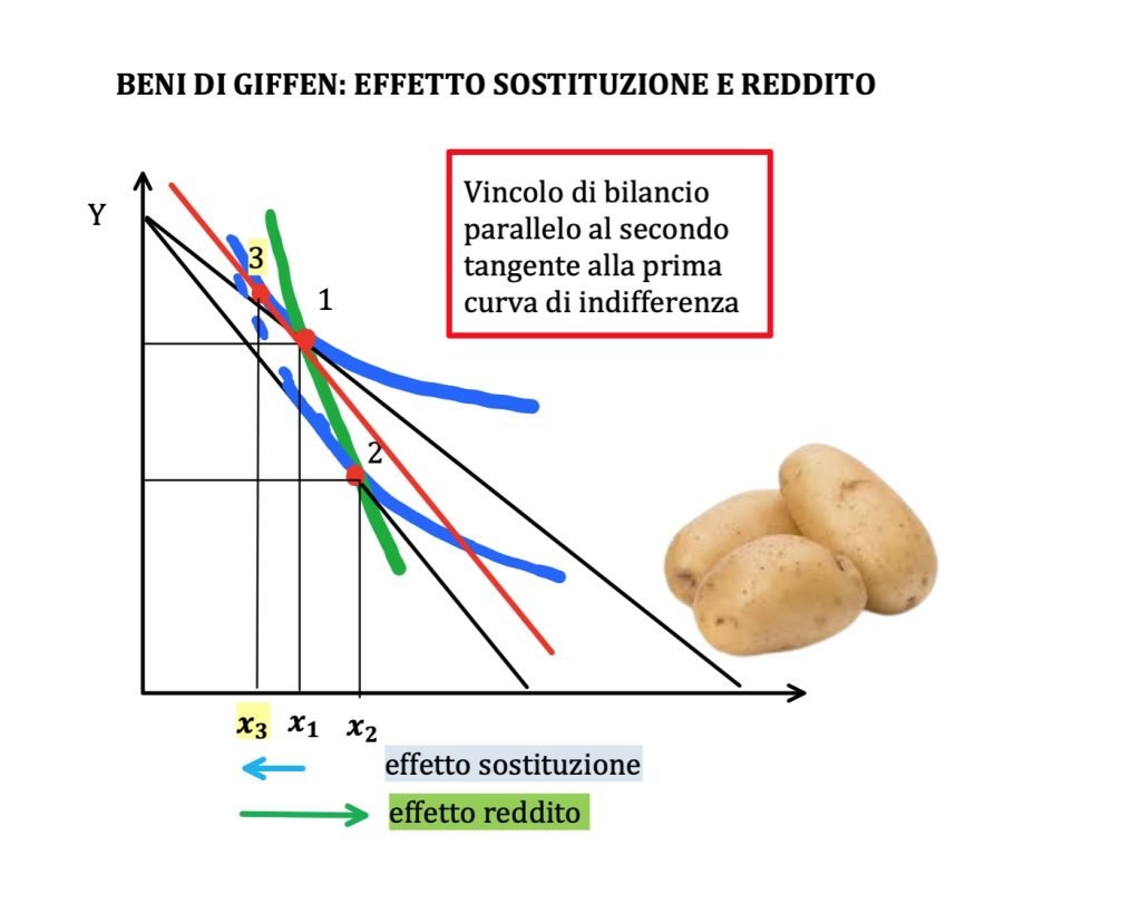 beni di Giffen, curva di domanda, effetto reddito 