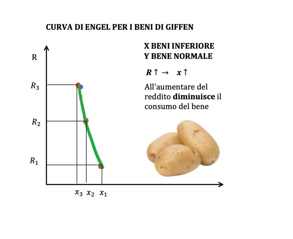 beni di Giffen, curva di domanda, effetto reddito 