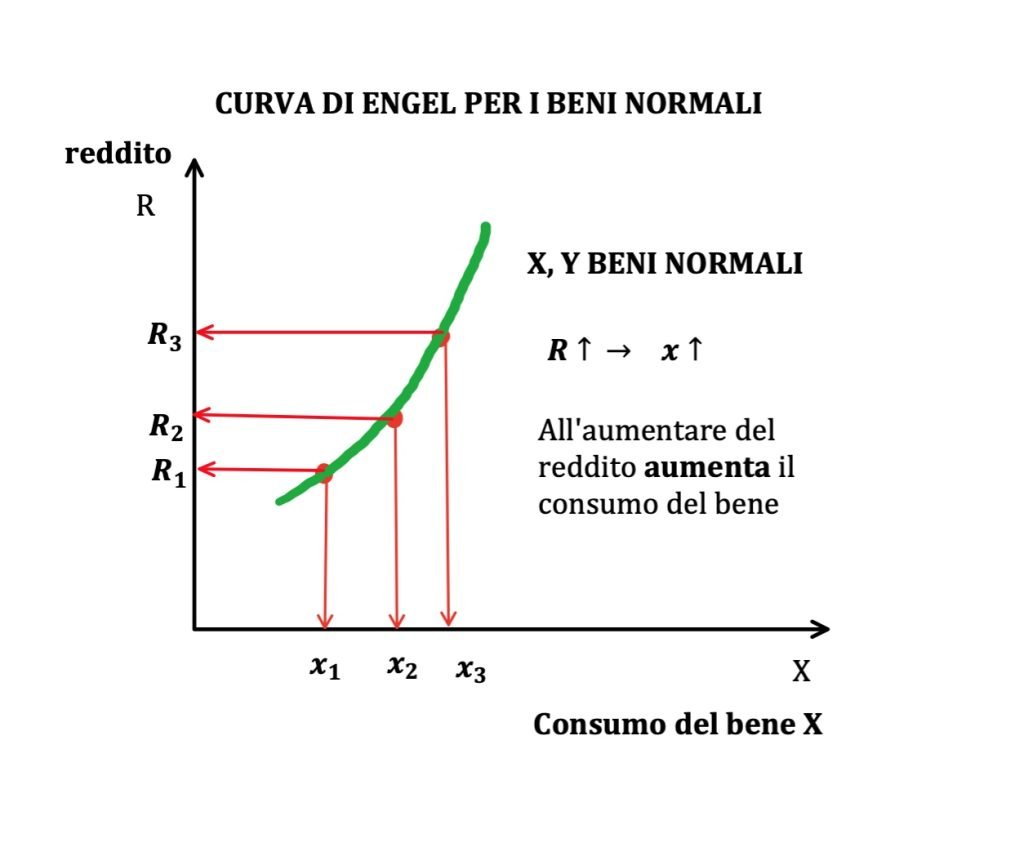 curva di Engel, reddito e consumo, teoria del consumatore
