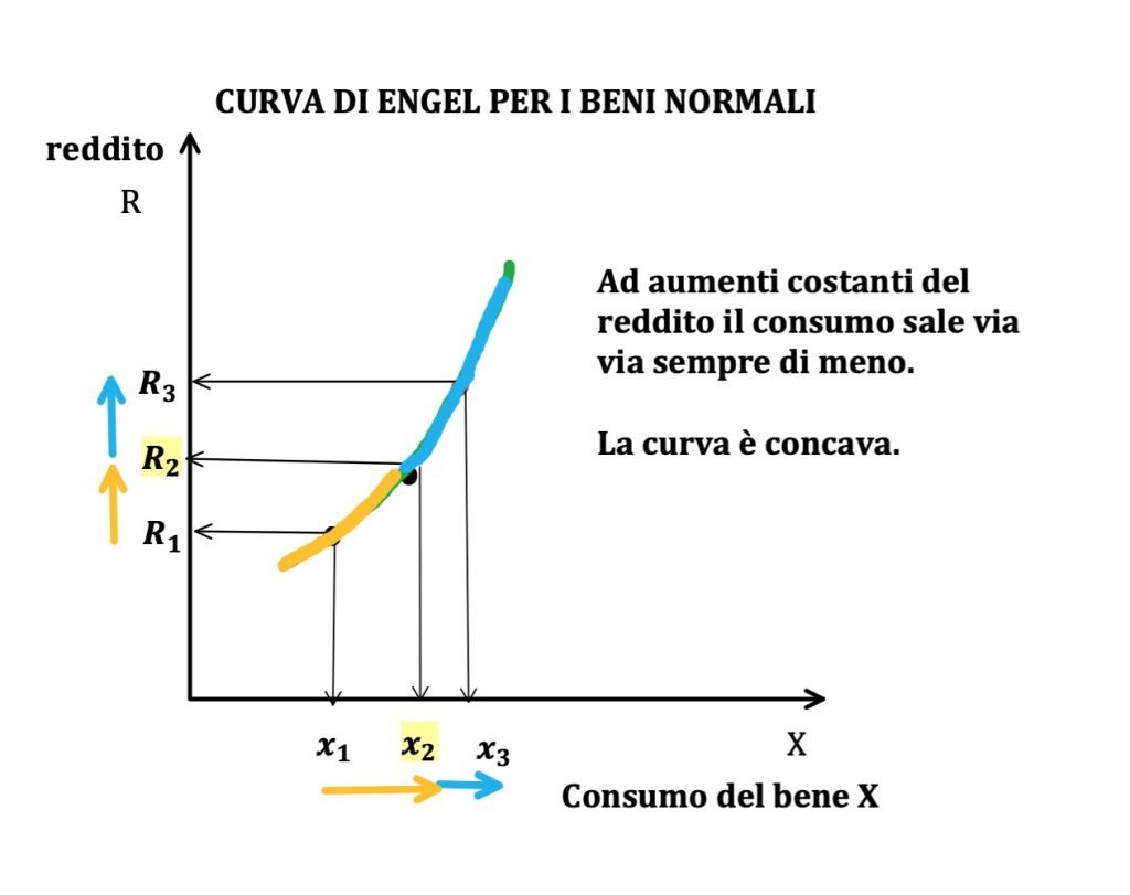 curva di Engel, reddito e consumo, teoria del consumatore