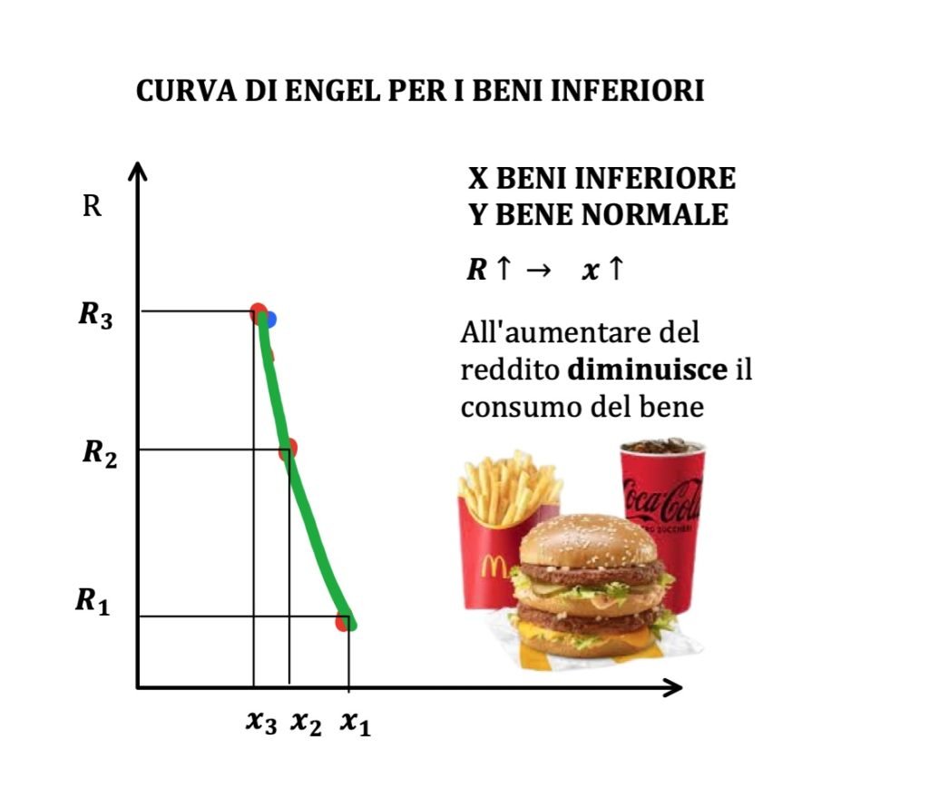 curva di Engel, reddito e consumo, teoria del consumatore