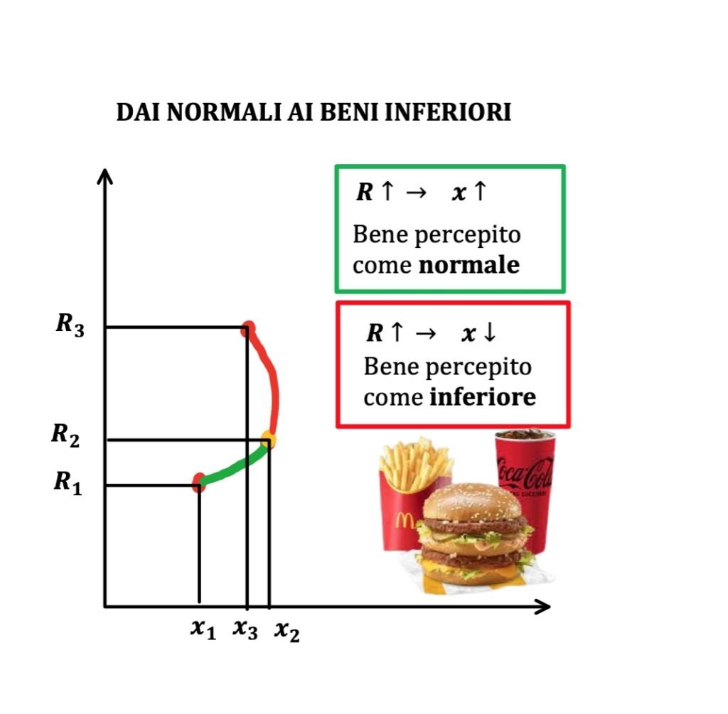 curva di Engel, reddito e consumo, teoria del consumatore