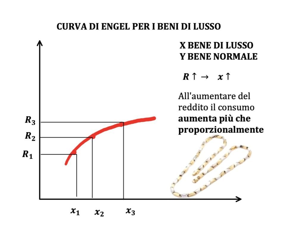 curva di Engel, reddito e consumo, teoria del consumatore