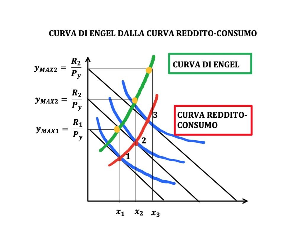 curva di Engel, reddito e consumo, teoria del consumatore
