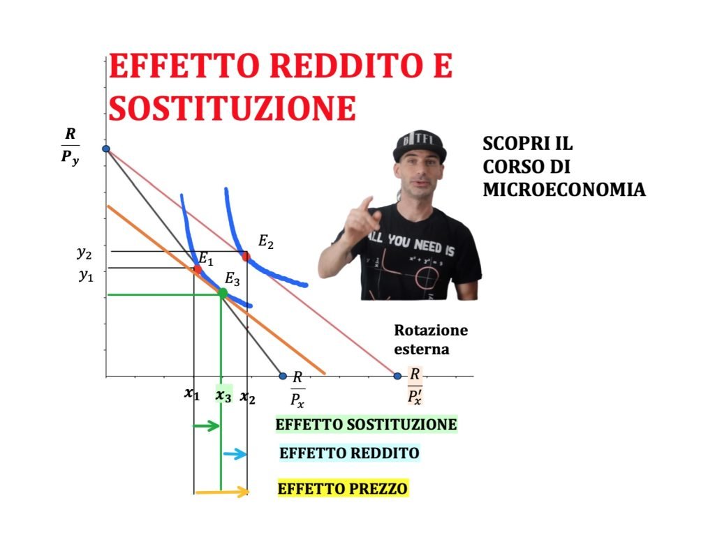 effetto reddito e sostituzione nel cambiamento del prezzo