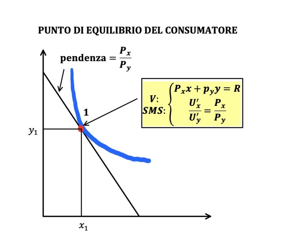 effetto reddito e sostituzione nel cambiamento del prezzo