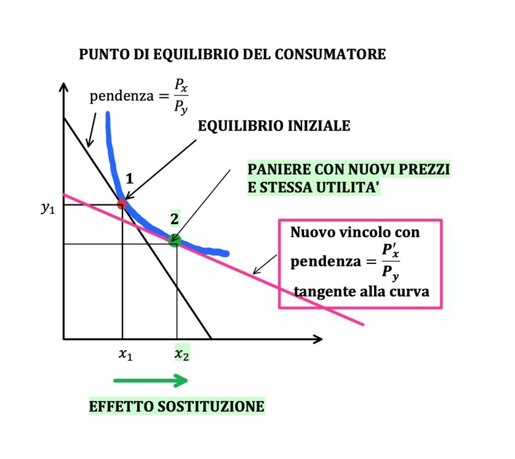 effetto reddito e sostituzione nel cambiamento del prezzo