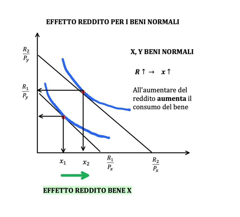 effetto reddito e sostituzione nel cambiamento del prezzo