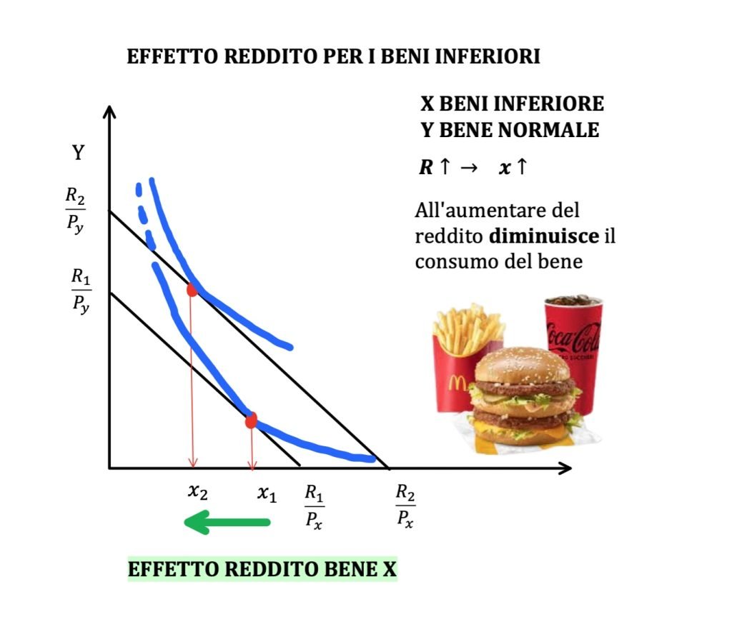 effetto reddito e sostituzione nel cambiamento del prezzo