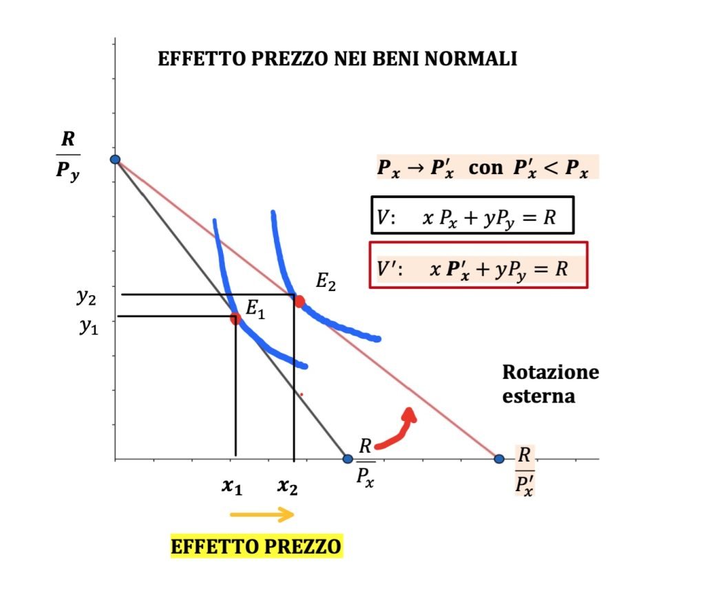 effetto reddito e sostituzione nel cambiamento del prezzo