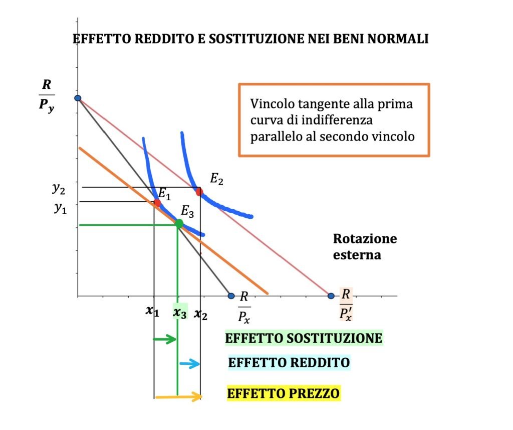 effetto reddito e sostituzione nel cambiamento del prezzo