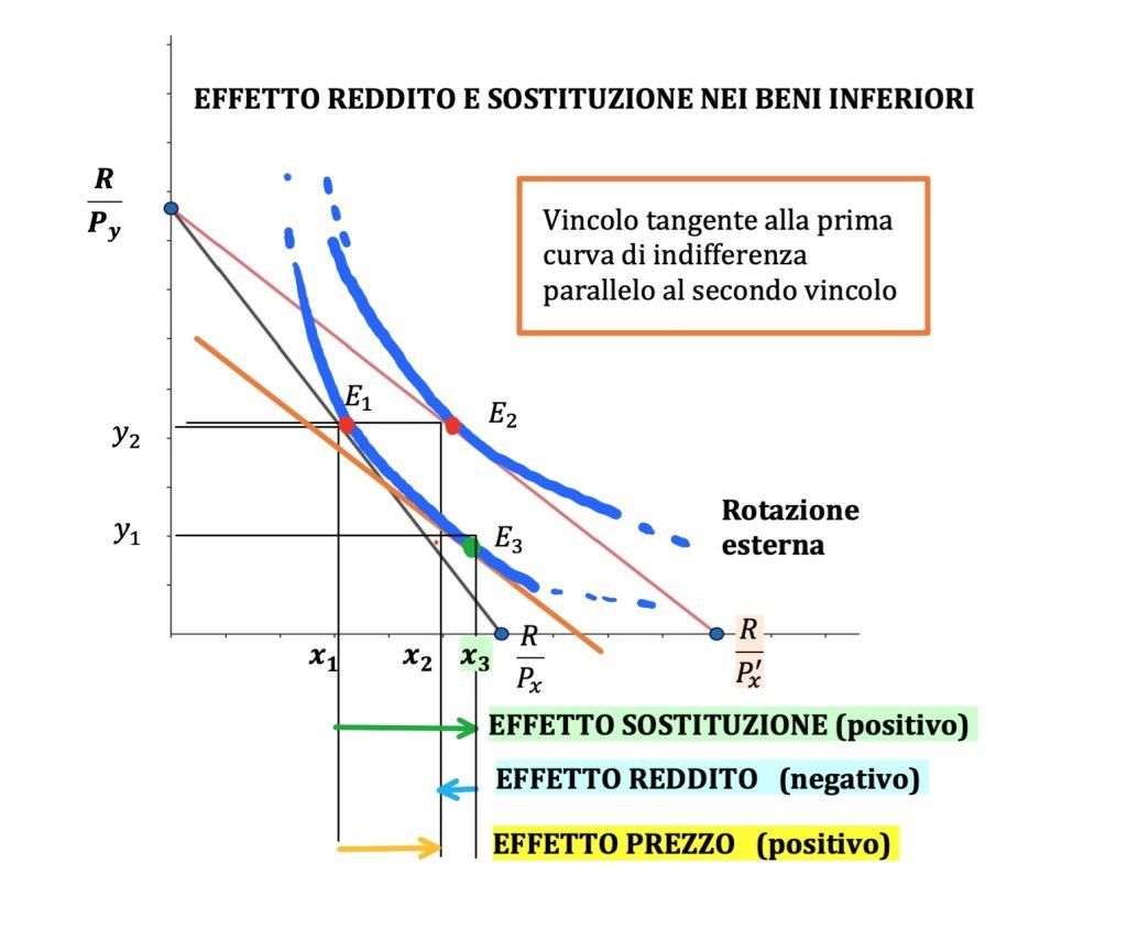 effetto reddito e sostituzione nel cambiamento del prezzo