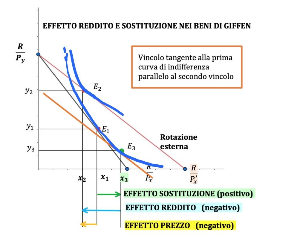 effetto reddito e sostituzione nel cambiamento del prezzo