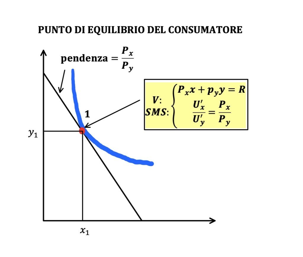 effetto sostituzione, teoria del consumatore, microeconomia