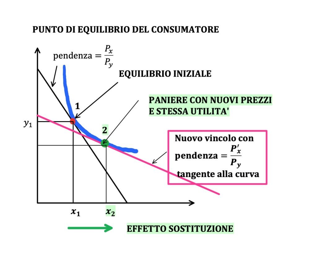 effetto sostituzione, teoria del consumatore, microeconomia