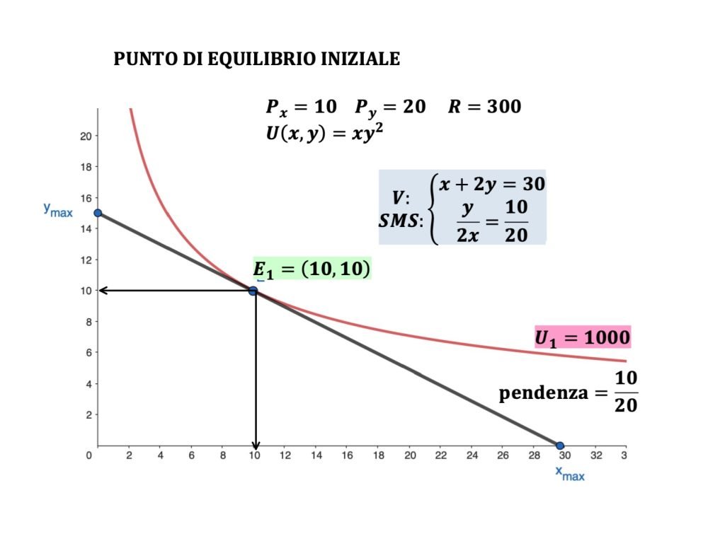effetto sostituzione, teoria del consumatore, microeconomia