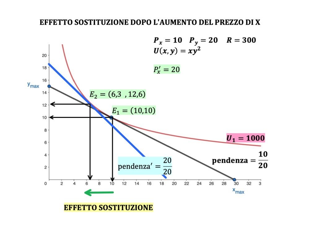 effetto sostituzione, teoria del consumatore, microeconomia