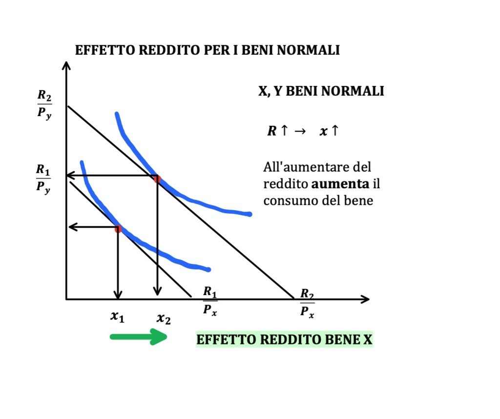 effetto reddito, teoria del consumatore, corso di microeconomia