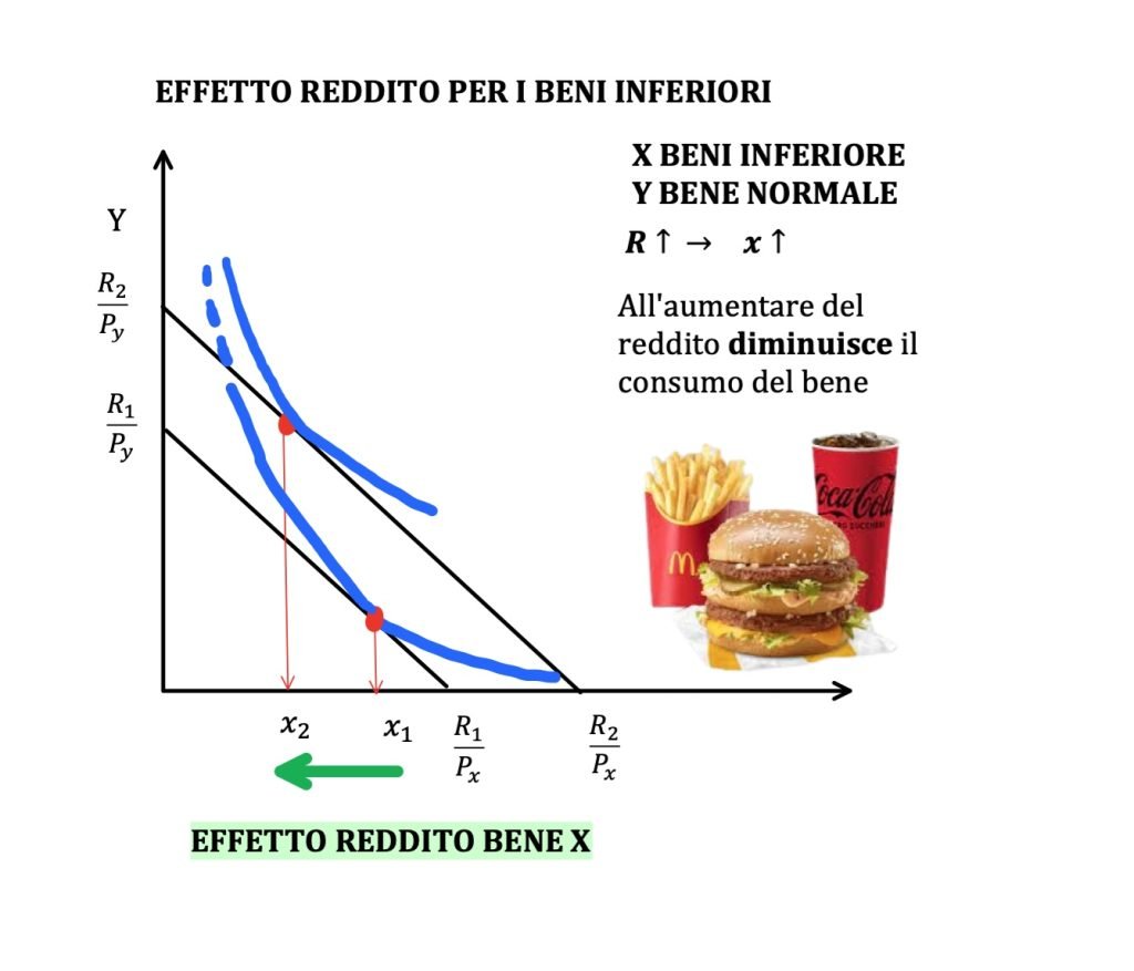 effetto reddito, teoria del consumatore, corso di microeconomia