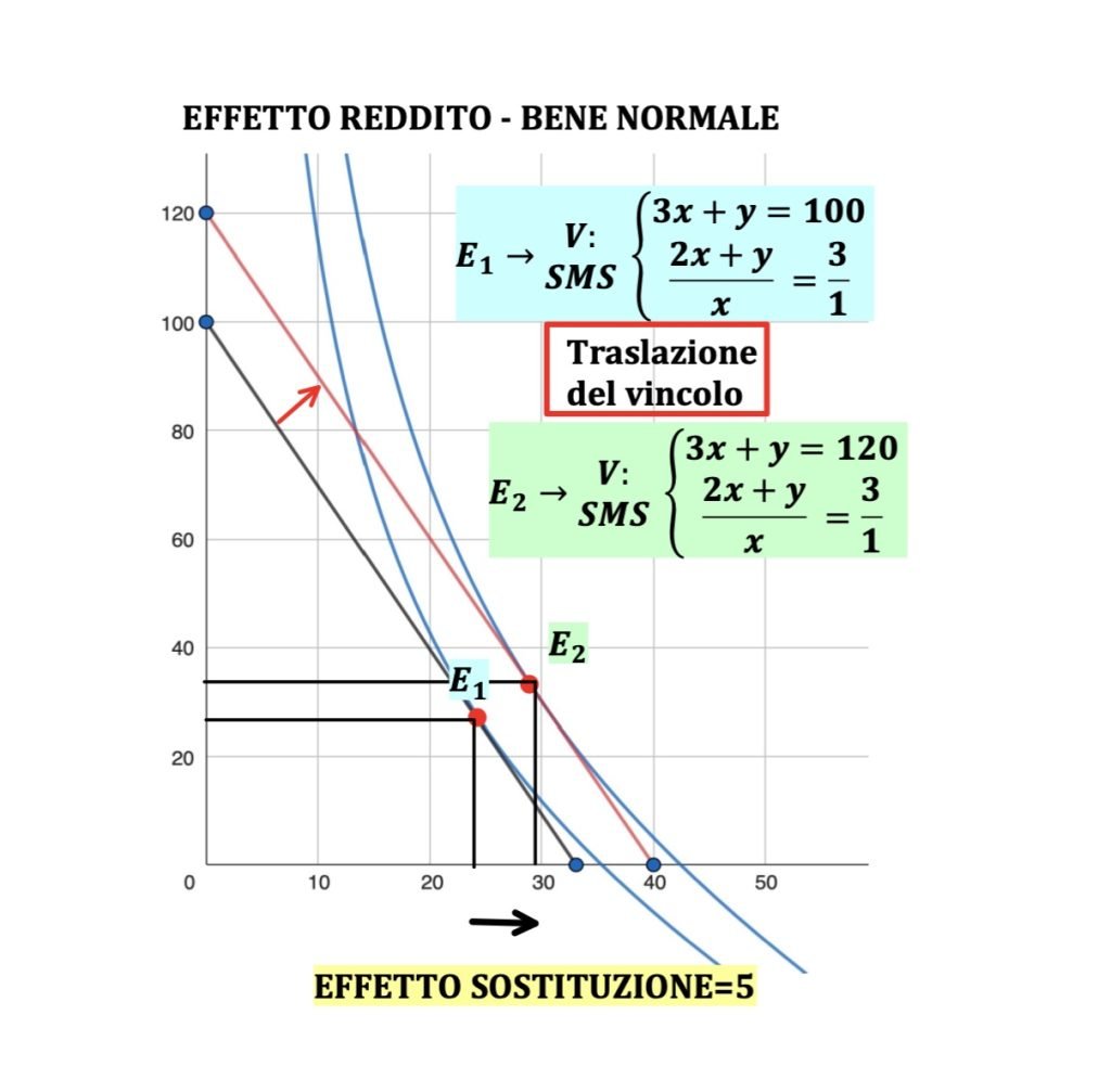 effetto reddito, teoria del consumatore, corso di microeconomia