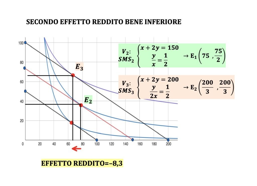 effetto reddito, teoria del consumatore, corso di microeconomia