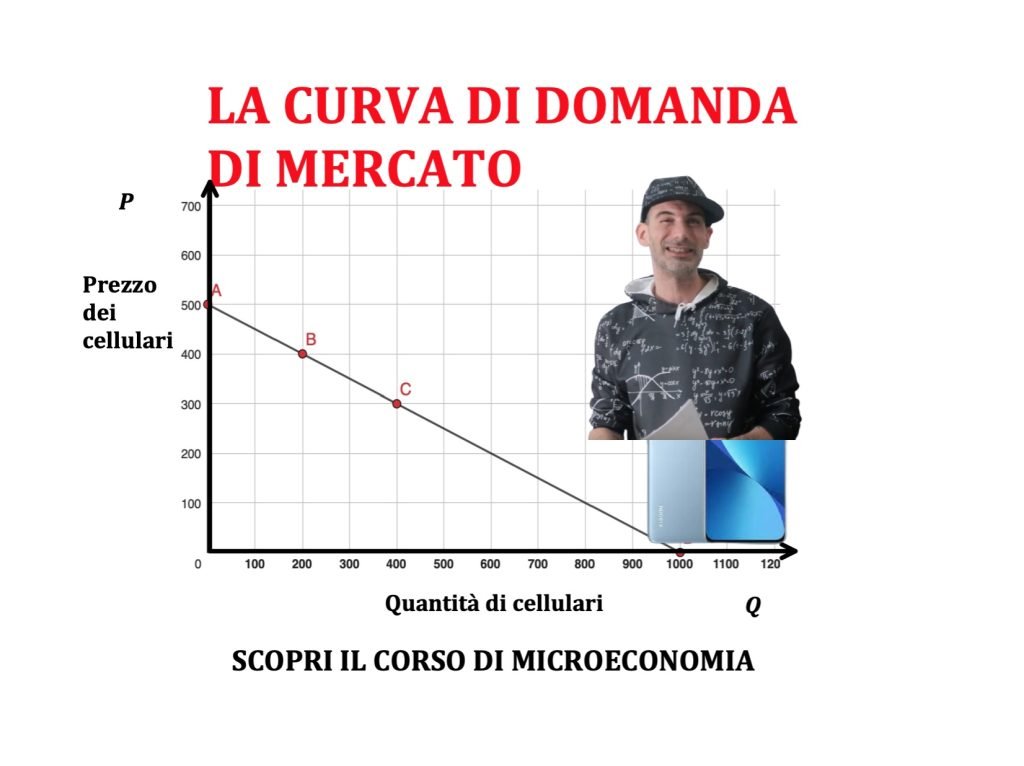 curva di domanda, teoria dl consumatore, microeconomia