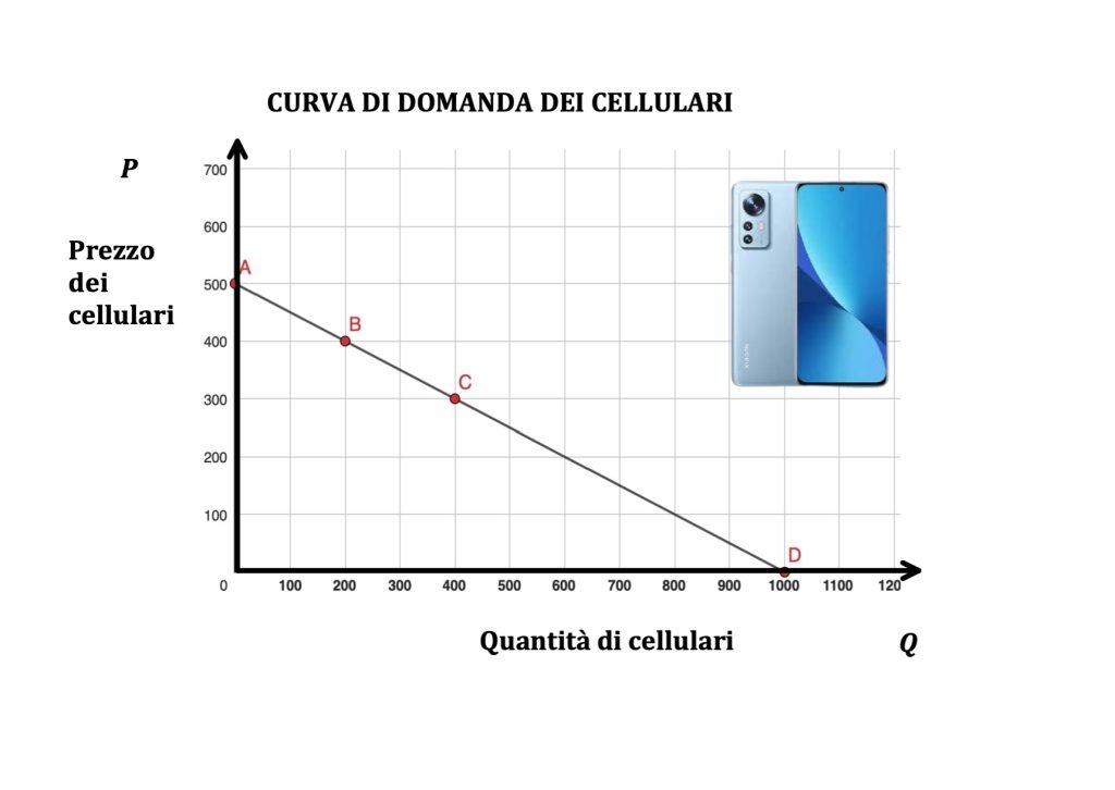curva di domanda, teoria dl consumatore, microeconomia
