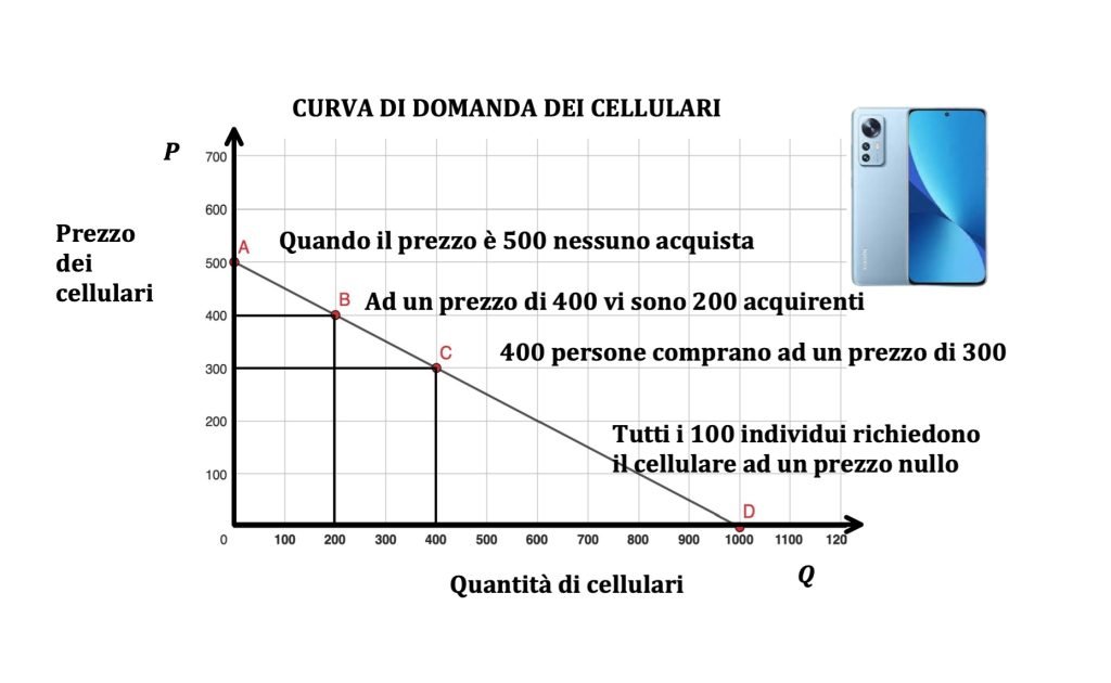curva di domanda, teoria dl consumatore, microeconomia