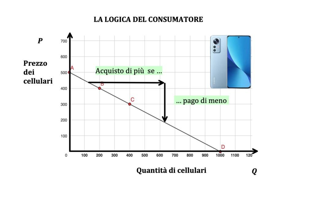 curva di domanda, teoria dl consumatore, microeconomia
