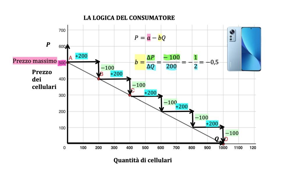 curva di domanda, teoria dl consumatore, microeconomia