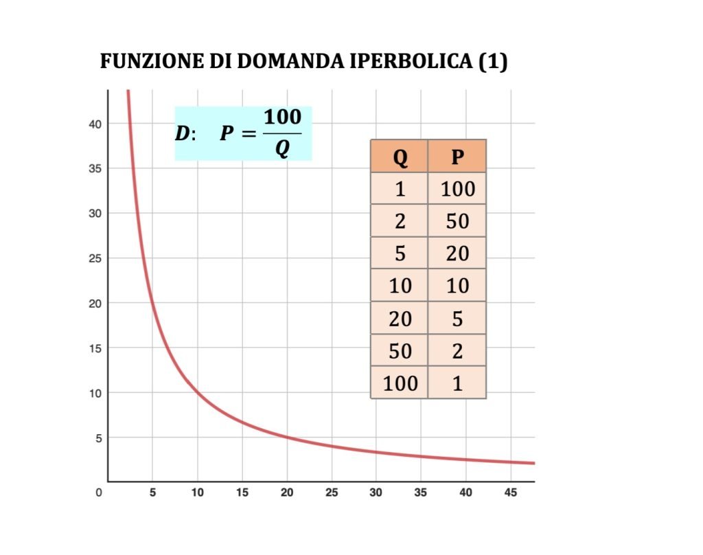 curva di domanda, teoria dl consumatore, microeconomia