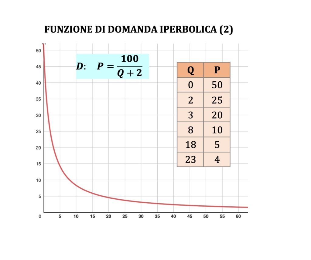 curva di domanda, teoria dl consumatore, microeconomia