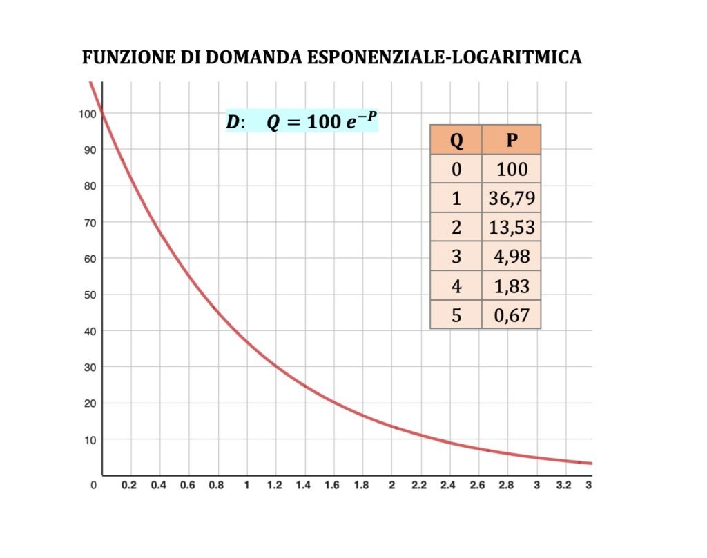 curva di domanda, teoria dl consumatore, microeconomia