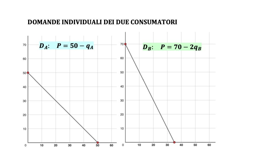 curva di domanda, teoria dl consumatore, microeconomia