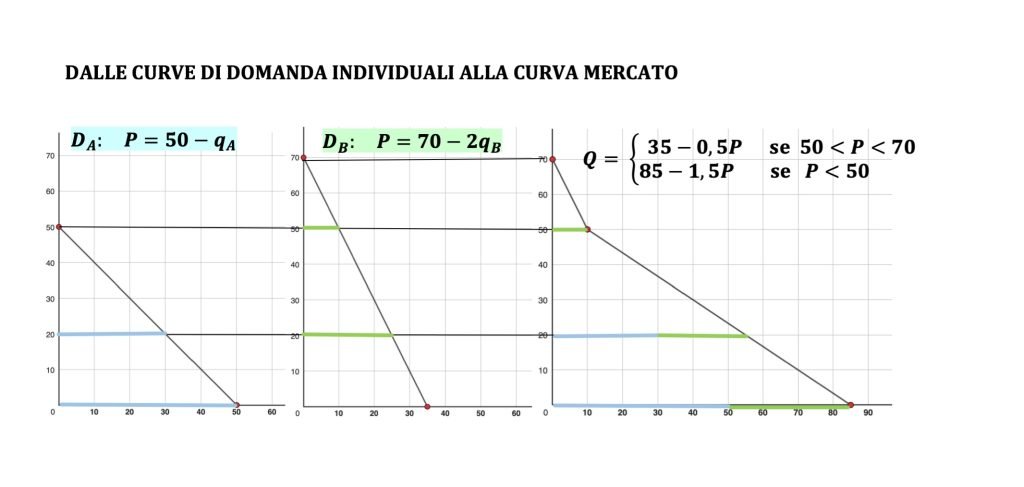 curva di domanda, teoria dl consumatore, microeconomia