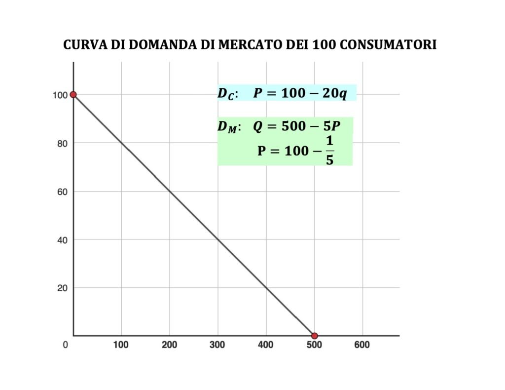 curva di domanda, teoria dl consumatore, microeconomia