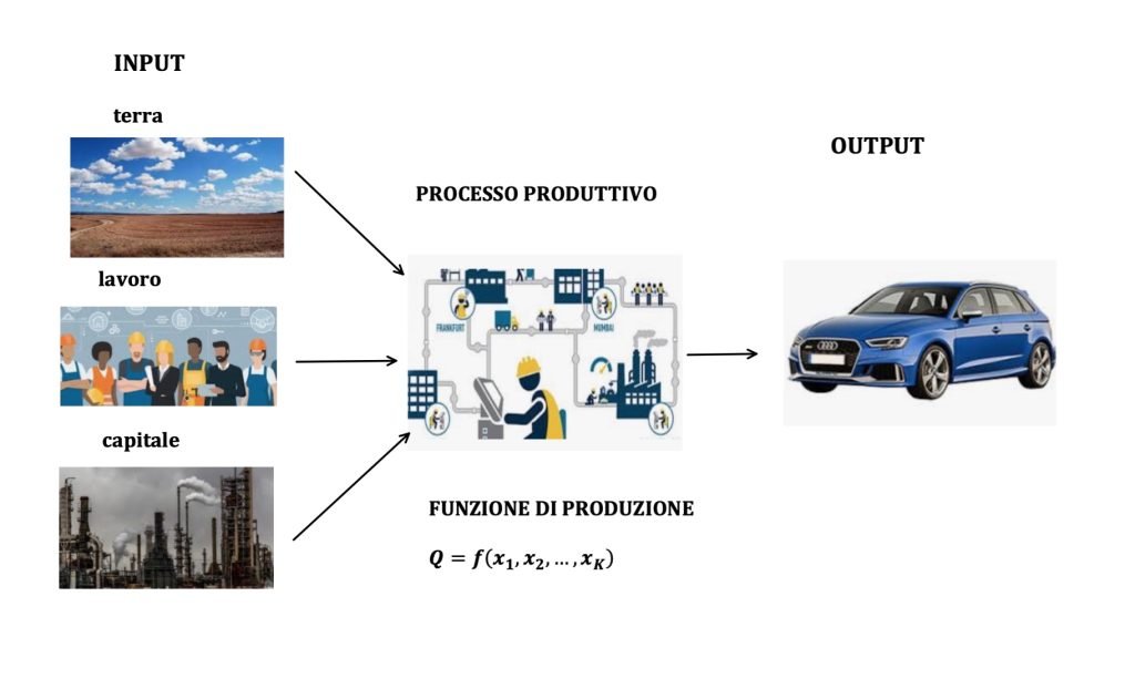 funzione di produzione, teoria dell'impresa, microeconomia