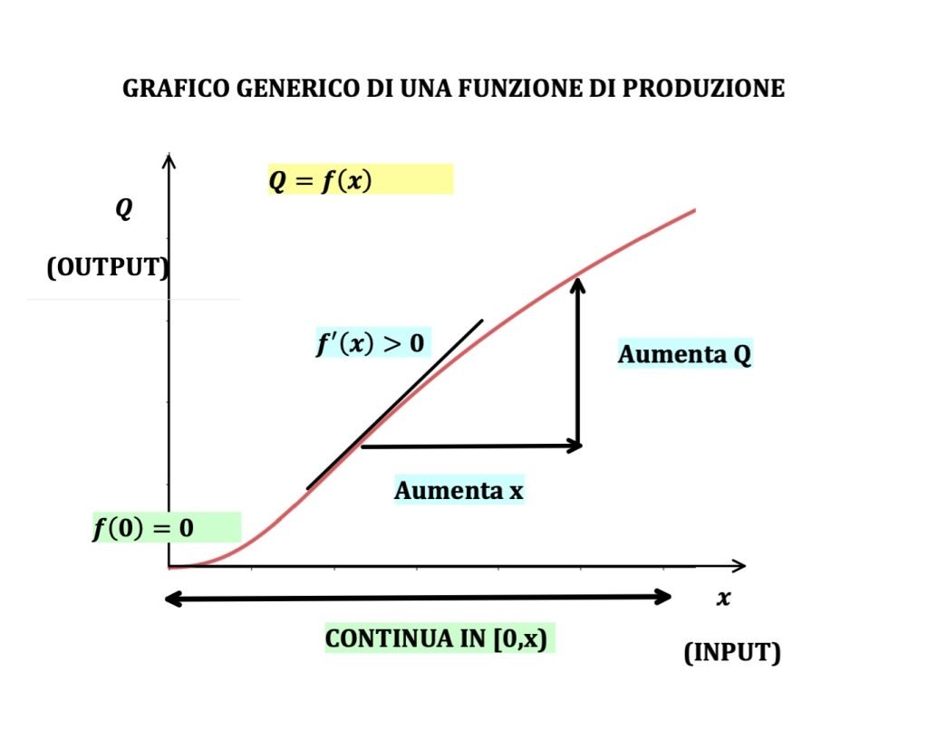 funzione di produzione, teoria dell'impresa, microeconomia