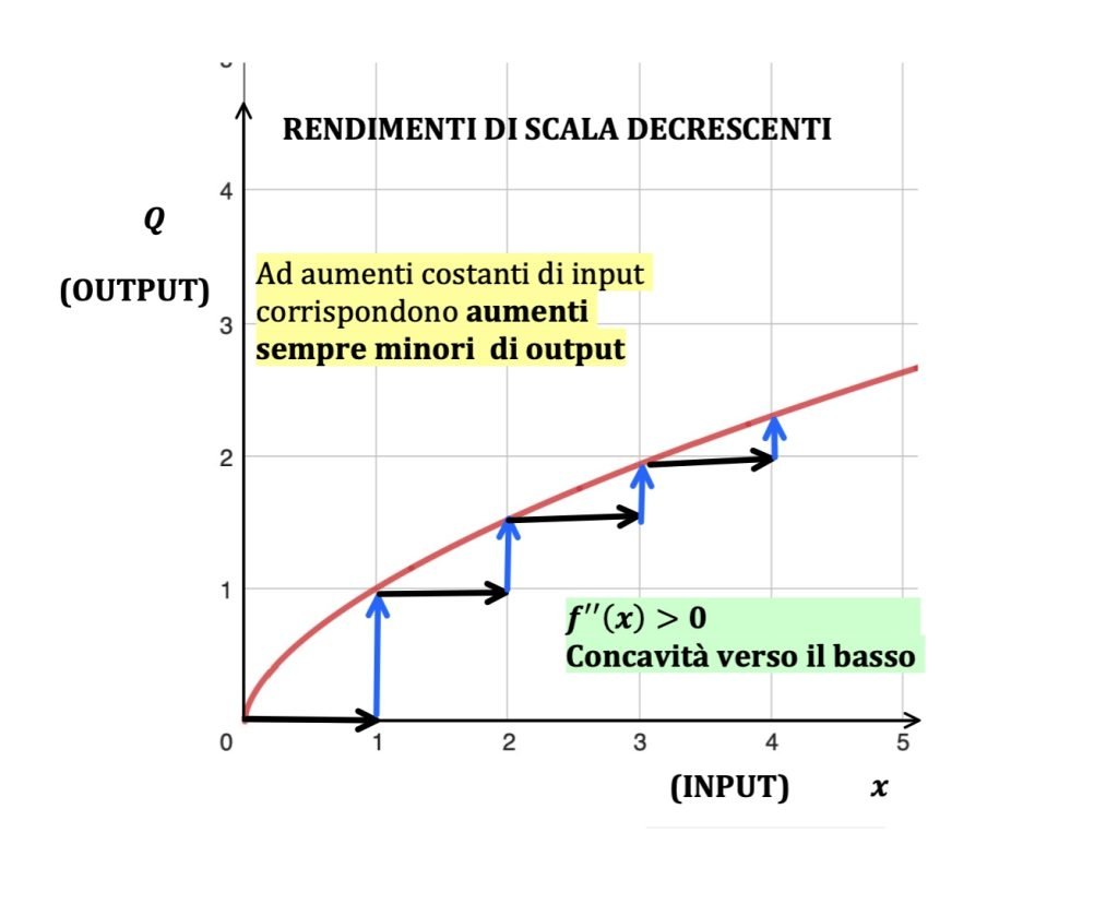 funzione di produzione, teoria dell'impresa, microeconomia
